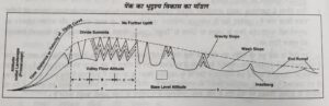 पेंक-का-अपरदन-चक्र-सिद्धांत-300x97 पेंक का अपरदन चक्र सिद्धांत